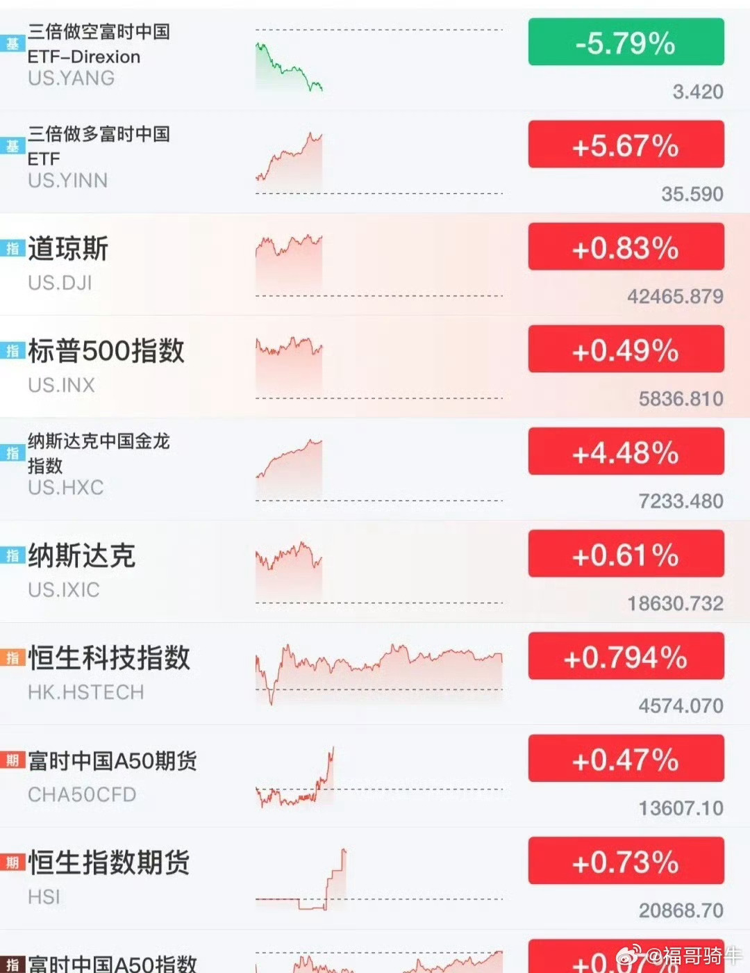 纳斯达克中国金龙指数收跌4.45% 中概股普跌