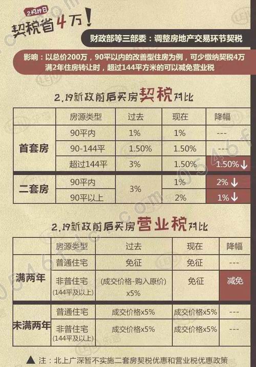 契税和增值税双重优惠，140平以下房主笑开颜