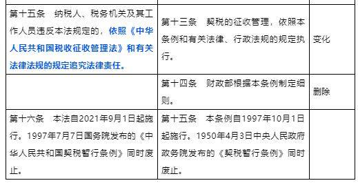 购房契税大变革：140平以下只收1%！