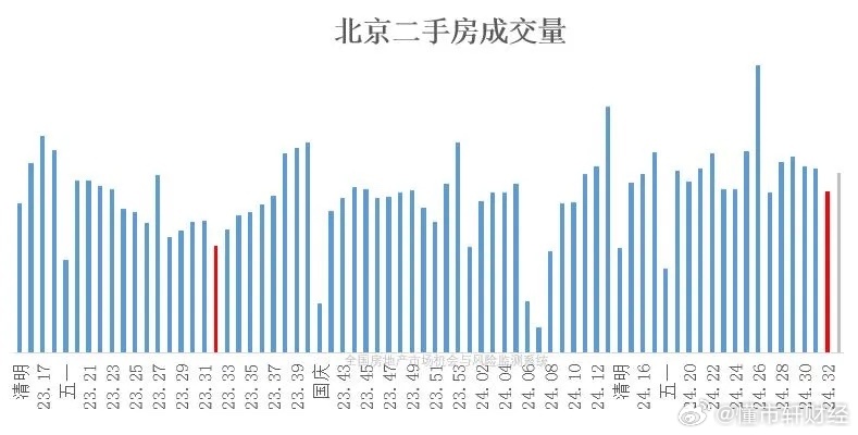 重磅！北京二手房市场价格跌幅收窄，成交量创新高