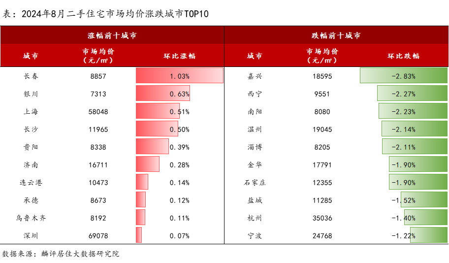 重磅！北京二手房市场价格跌幅收窄，成交量创新高