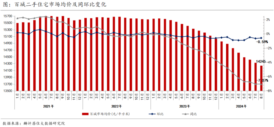 重磅！北京二手房市场价格跌幅收窄，成交量创新高