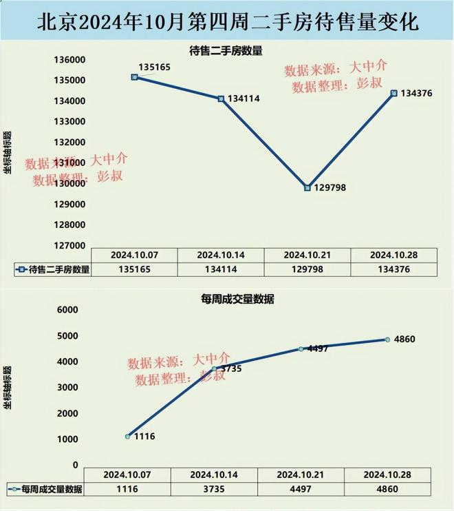 北京楼市回暖！二手房成交量创高峰