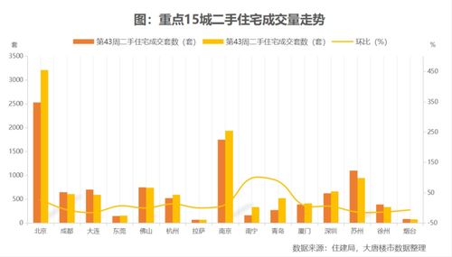 北京楼市回暖！二手房成交量创高峰