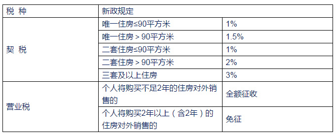 140平以下住房契税降至1%！买房更划算