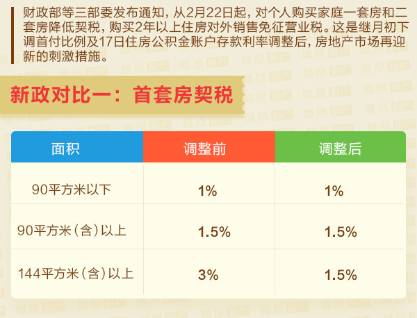 住房税收新政！这类房产将免征增值税 购房契税优惠扩大