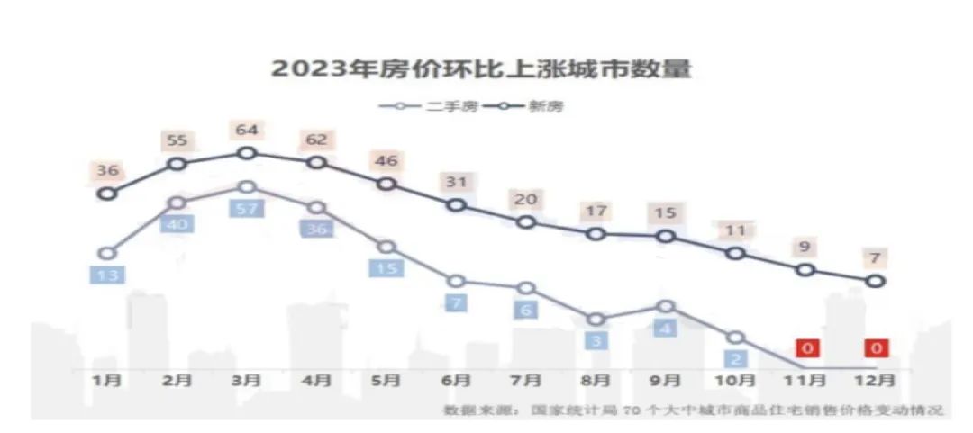 二手房市场回暖，十大城市止跌有望