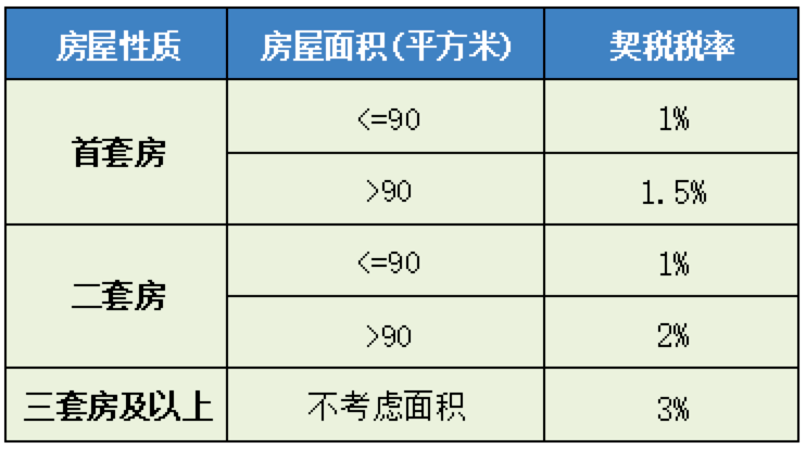 买房还没交契税能享受1%税率吗 新政扩大优惠范围