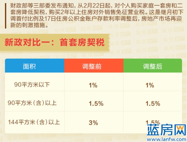 重磅！楼市税收新政发布，契税和增值税双双下调