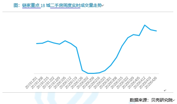 二手房市场暖意渐浓，北京成交量大增