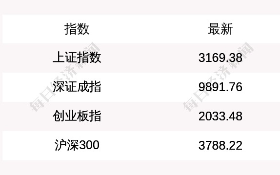 创业板指跌逾3%  A股50多股跌超9%