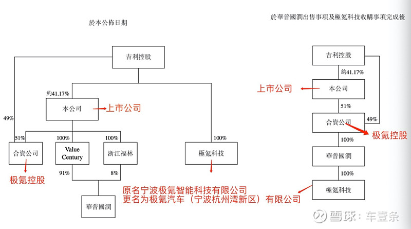 吉利控股宣布对极氪和领克股权结构进行优化，极氪将持有领克51%股份 推动全面战略协同