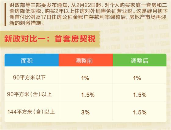 住房交易税收新政：买房卖房省钱攻略