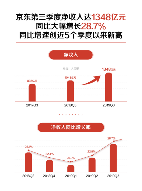 京东物流：第三季度营收443.96亿元 同比增长显著