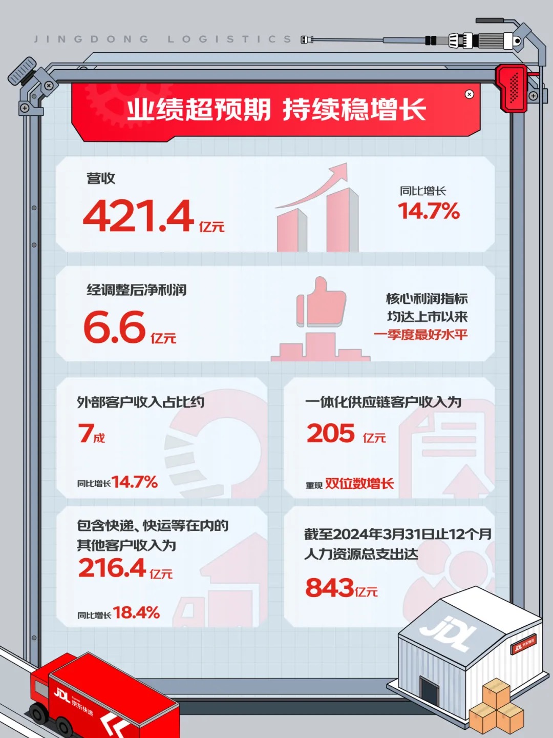 京东物流：第三季度营收443.96亿元 同比增长显著