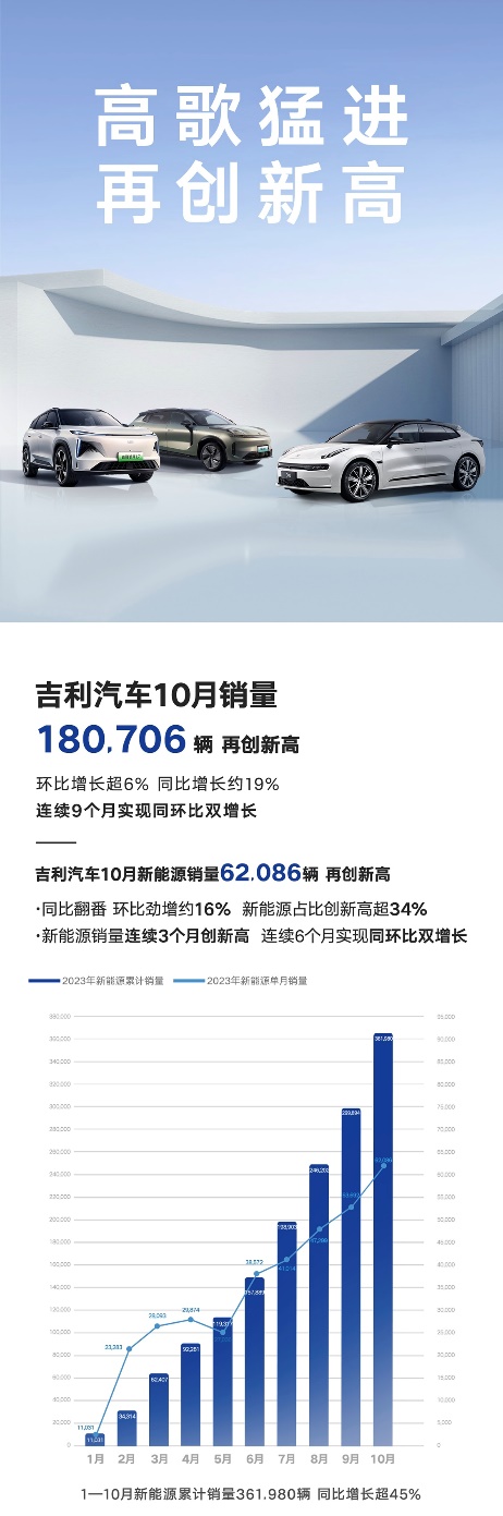 吉利汽车前三季度净利润130.53亿元 销量与收益齐增