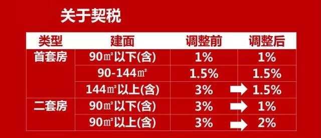 房地产业重磅利好，契税减免力度空前