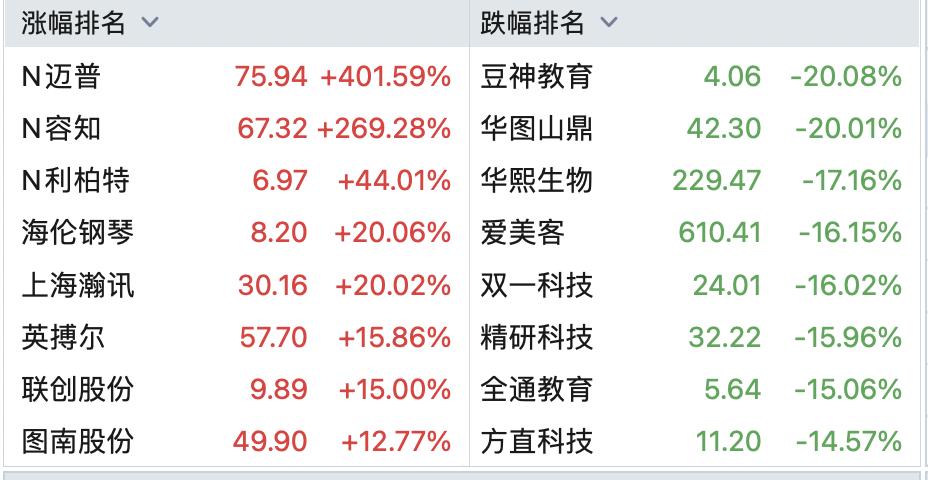 创业板指跌逾3%  A股50多股跌超9%