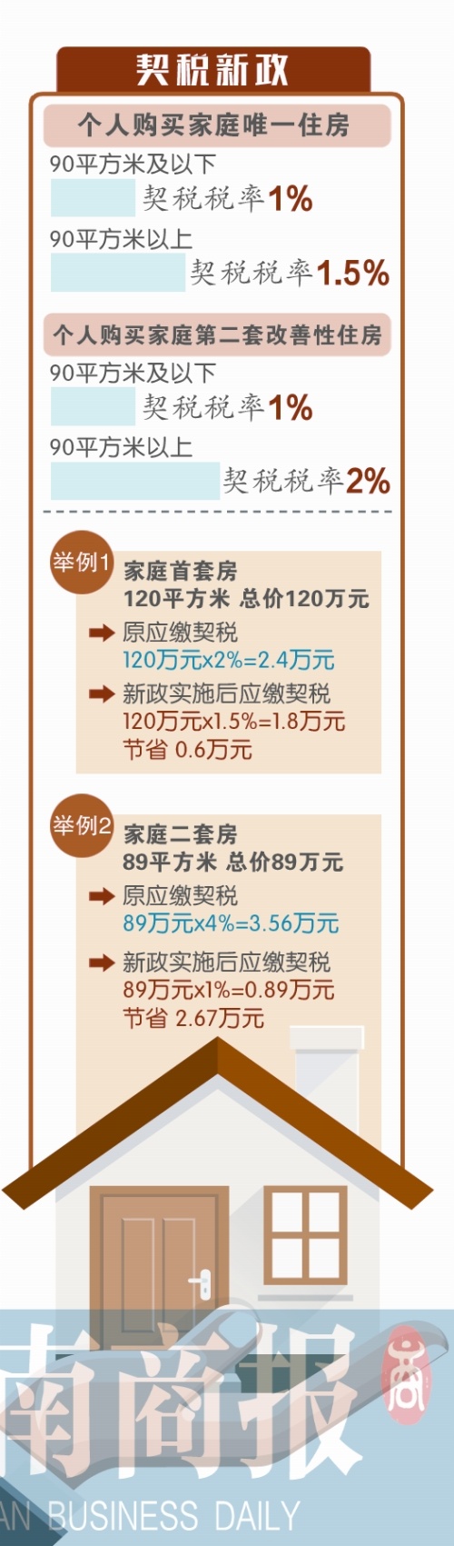 140平以下住房契税仅1%？楼市新政大揭秘