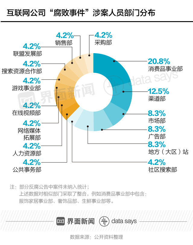 小职员巨贪过亿，互联网大厂上演反腐“大片” 反腐风暴席卷大厂