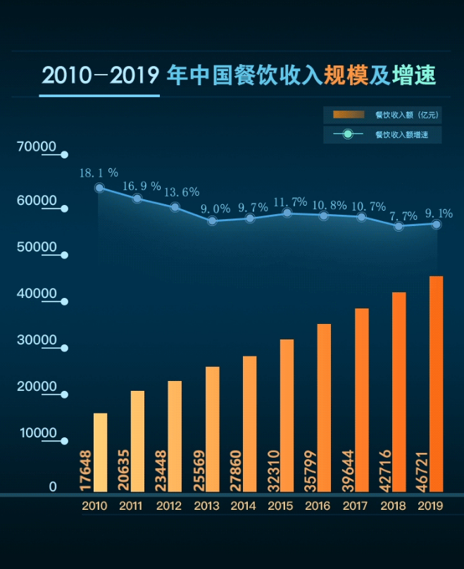 1-10月份全国餐饮收入44367亿元 餐饮市场发展稳定