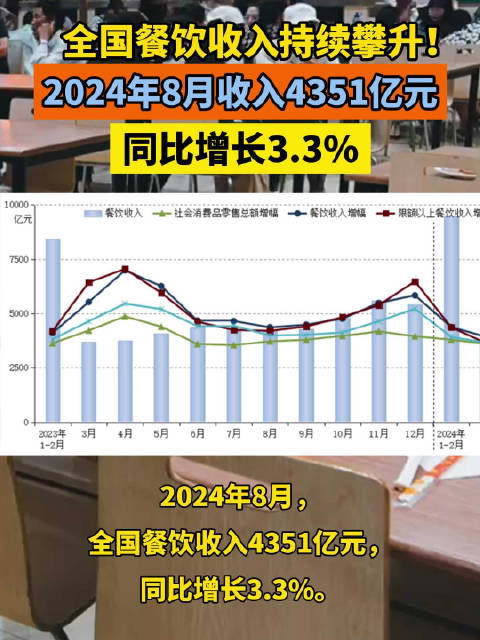 1-10月份全国餐饮收入44367亿元 餐饮市场发展稳定