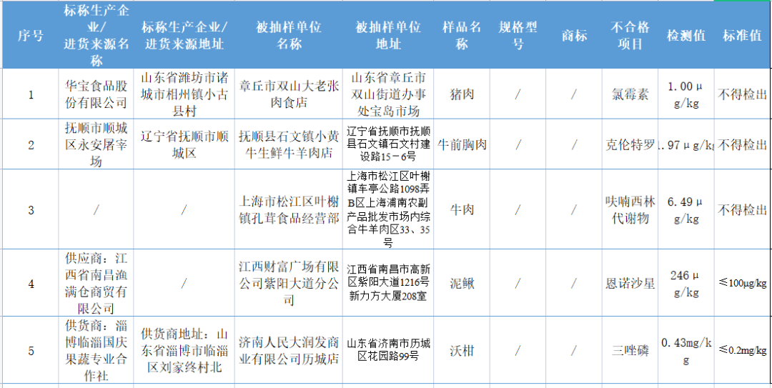 速查！这些食品抽检不合格，涉及多款婴幼儿食品