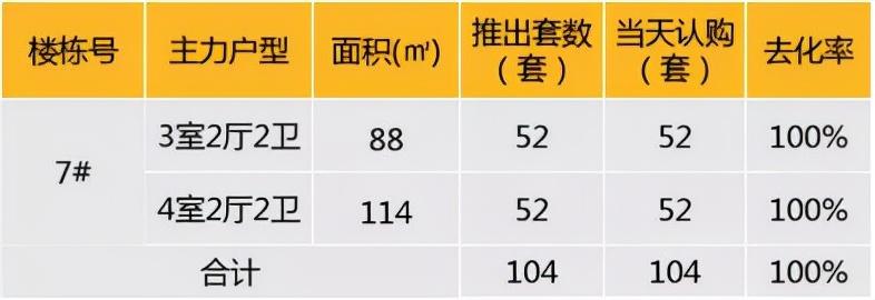 华东区新开盘谍报:整体推盘环比持平,个盘去化良好