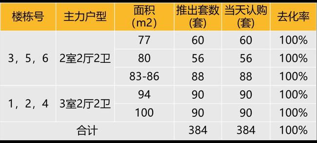 华东区新开盘谍报:整体推盘环比持平,个盘去化良好