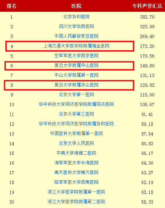 中国医院专科声誉排行榜 权威榜单揭晓