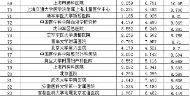 中国医院专科声誉排行榜 权威榜单揭晓