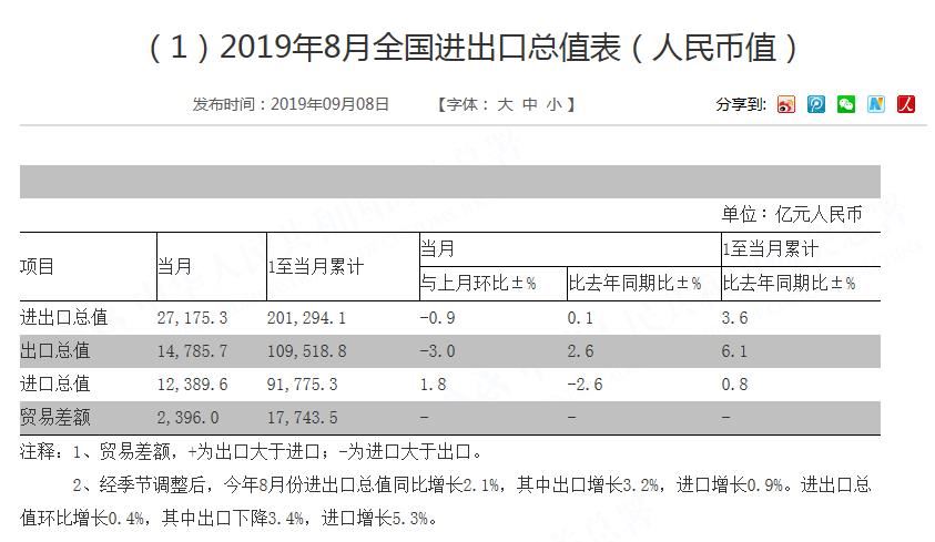 前10月我国外贸进出口总值增长5.2% 政策助力稳外贸