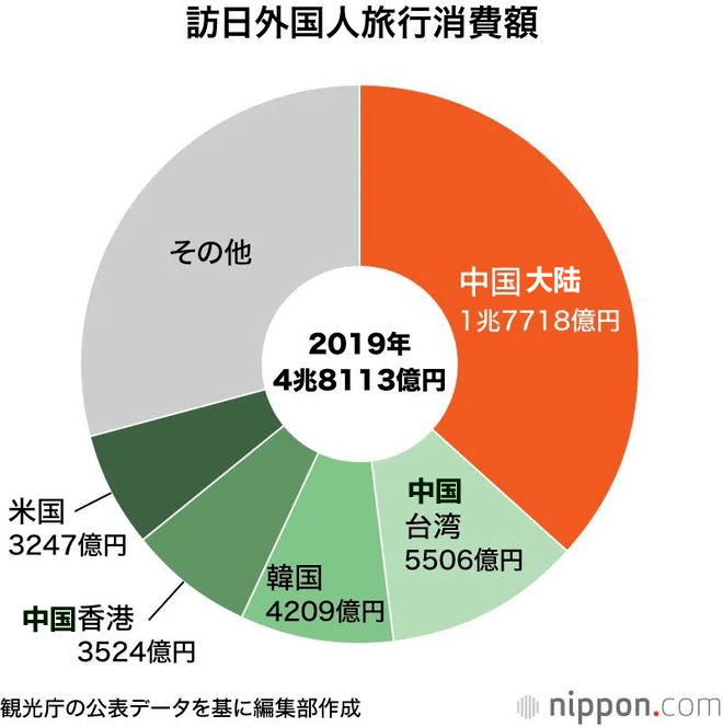 日本位列中国入境游客源国前三 访日游客创新高