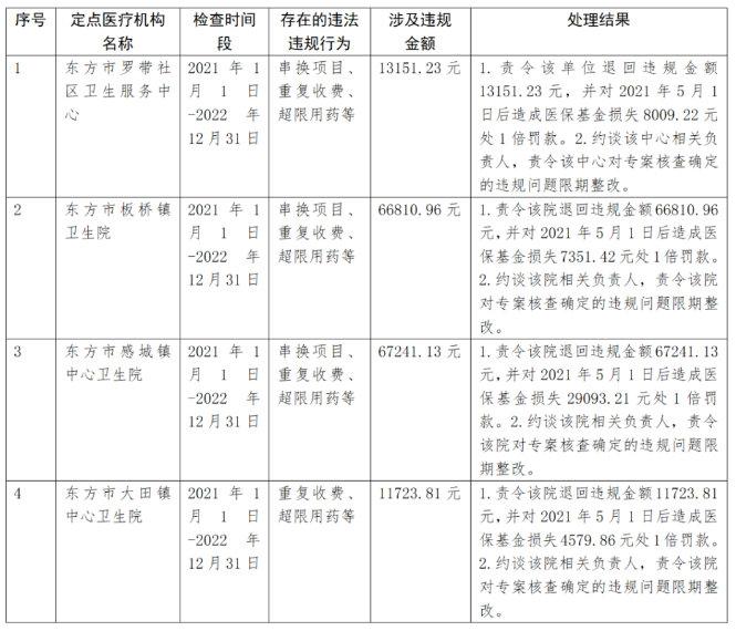 医院违法违规收费超3466万自查退0元 医保基金监管亟待加强