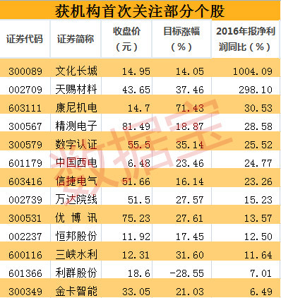 多只电力设备股获机构积极评级 12股首获关注