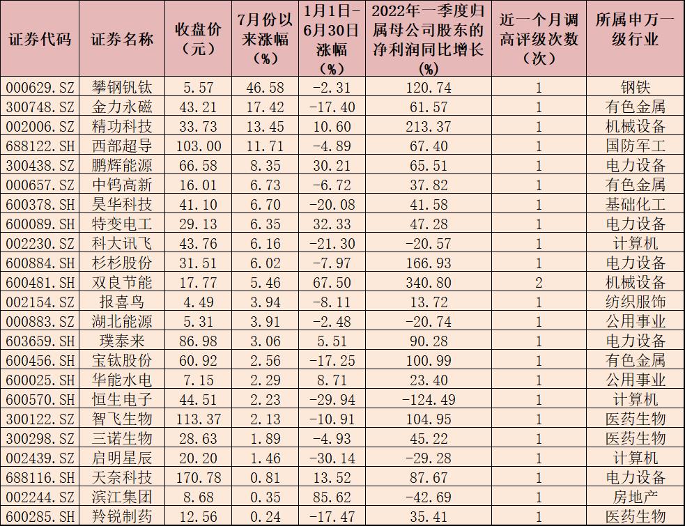 多只电力设备股获机构积极评级 12股首获关注