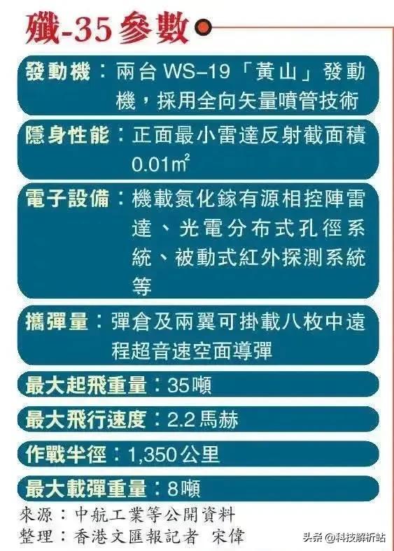 专家：歼35集成大量黑科技，性能远超F35系列