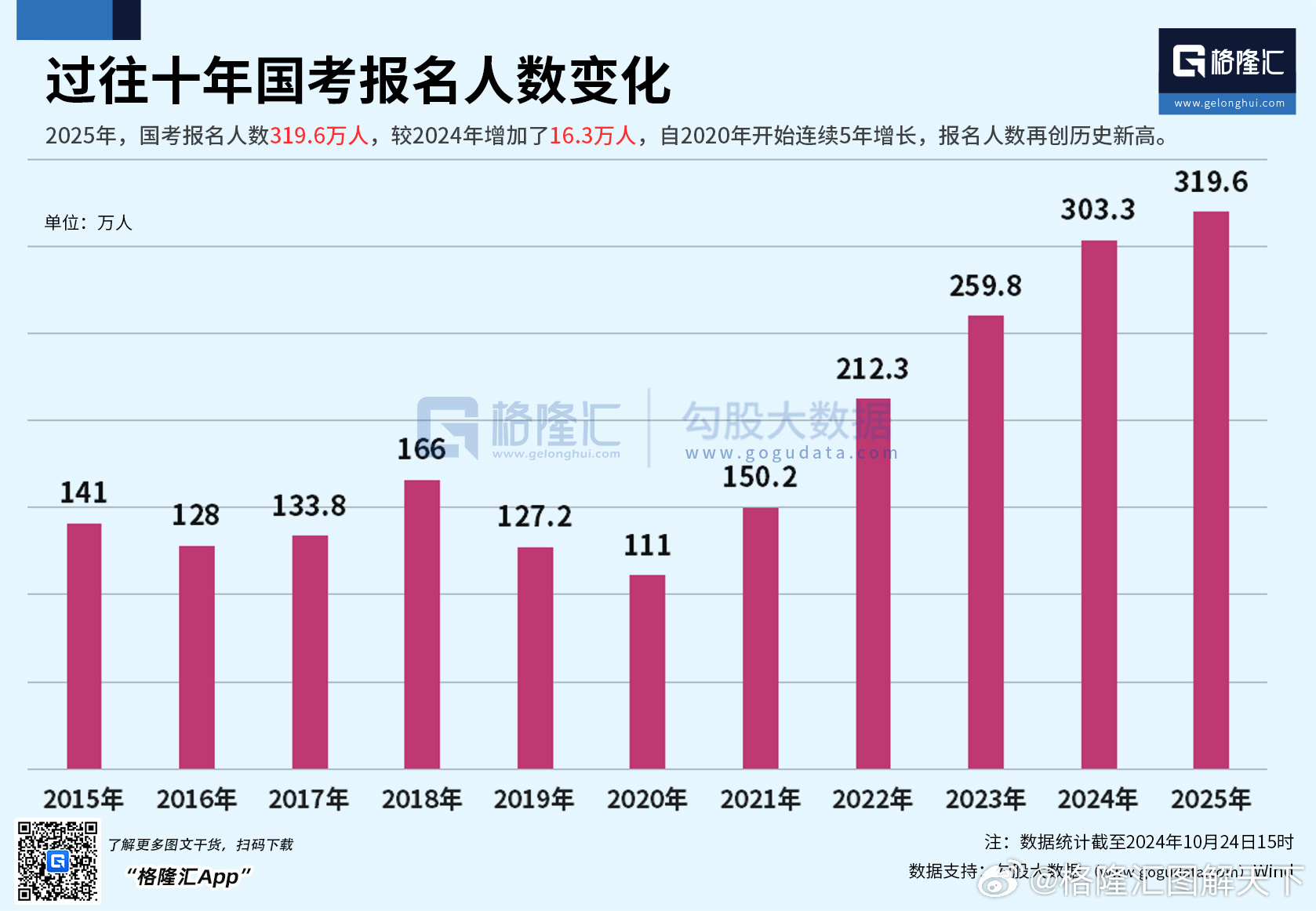 2025国考报名人数再创新高 考公热度持续攀升