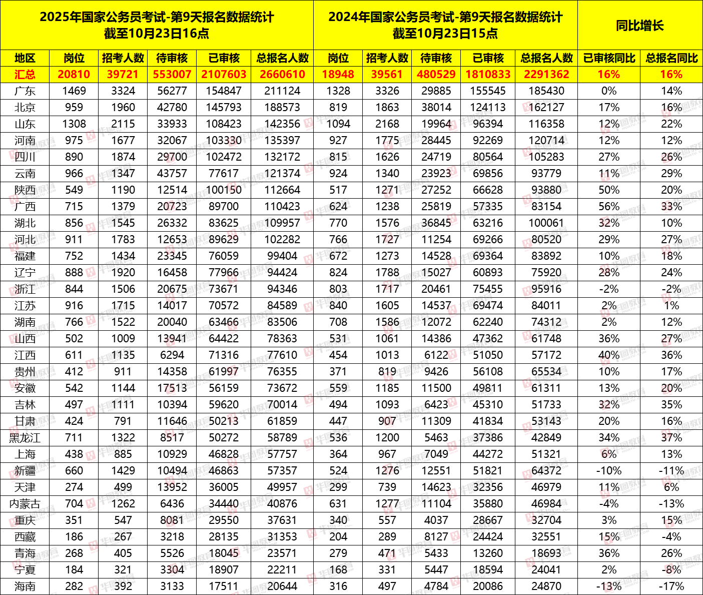 2025国考报名人数再创新高 考公热度持续攀升