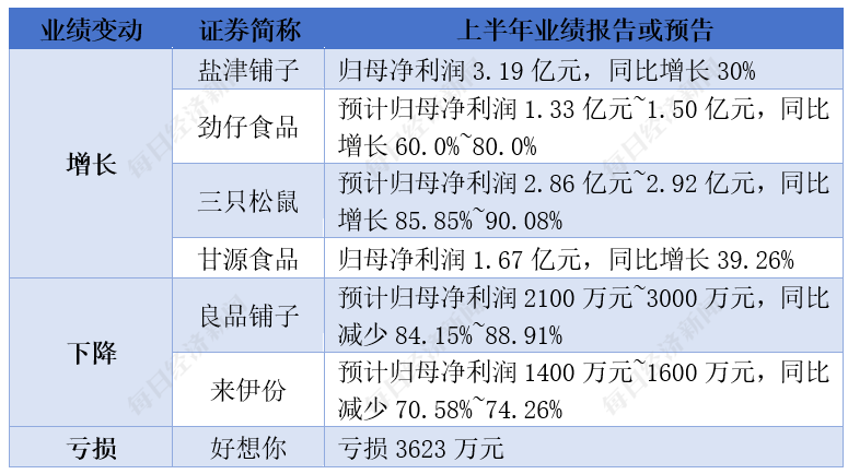 好想你已进驻多家零食量贩 渠道销量表现亮眼