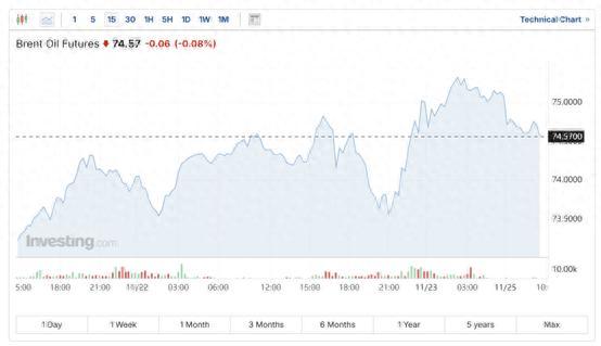 高盛：未来两年油价或跌20%