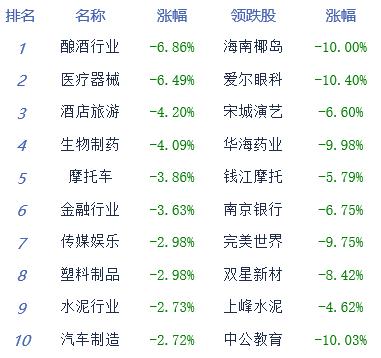 A股尾盘回暖三大股指小幅低收 科技股普跌