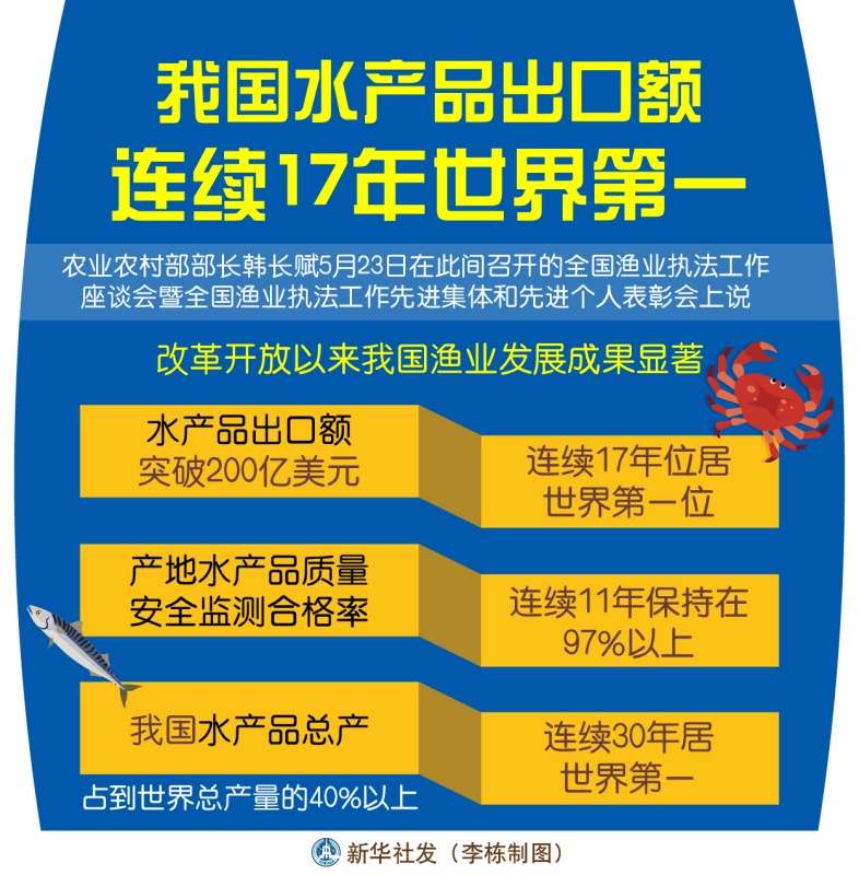 水产品出口额连续17年世界第一