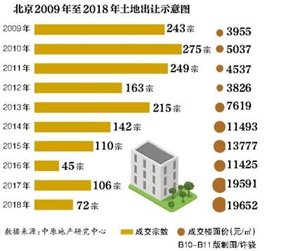 北京楼市谜团：房价疯涨还是跌落？