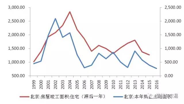 北京楼市谜团：房价疯涨还是跌落？