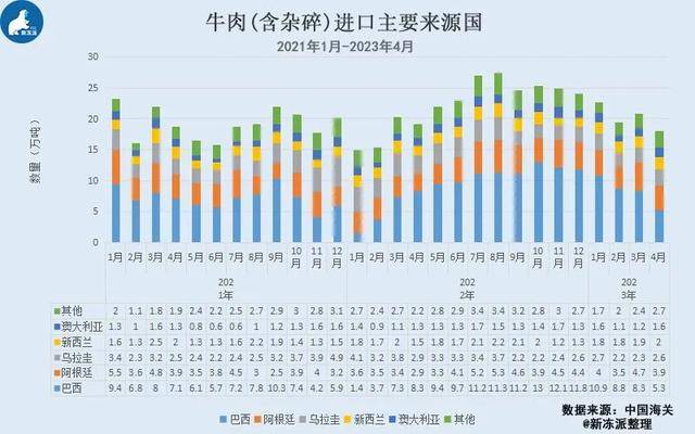 国际牛肉价格缘何“牛气十足” 供需趋紧推高行情