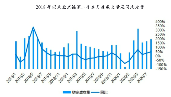 北京楼市新动态：新房、二手房交易量揭秘