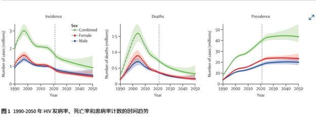 最新研究：全球艾滋病病毒感染率和死亡率大幅下降