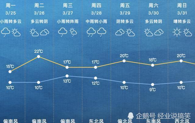 天文台：周三最低气温下降至16度