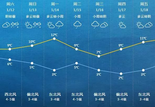 天文台：周三最低气温下降至16度